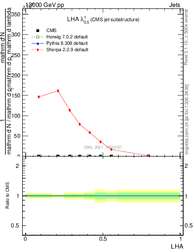 Plot of j.lha in 13000 GeV pp collisions