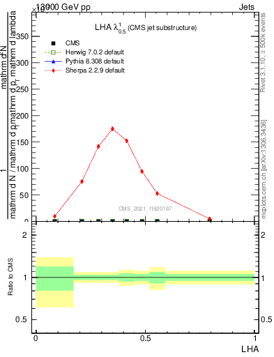 Plot of j.lha in 13000 GeV pp collisions