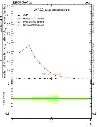 Plot of j.lha in 13000 GeV pp collisions