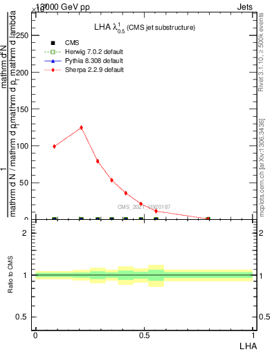 Plot of j.lha in 13000 GeV pp collisions