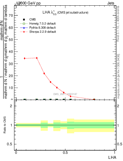 Plot of j.lha in 13000 GeV pp collisions