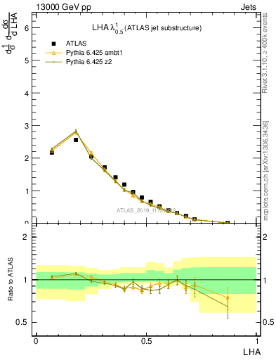 Plot of j.lha in 13000 GeV pp collisions