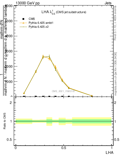 Plot of j.lha in 13000 GeV pp collisions