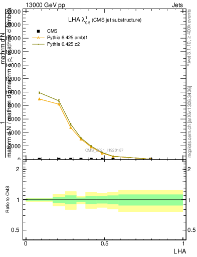 Plot of j.lha in 13000 GeV pp collisions