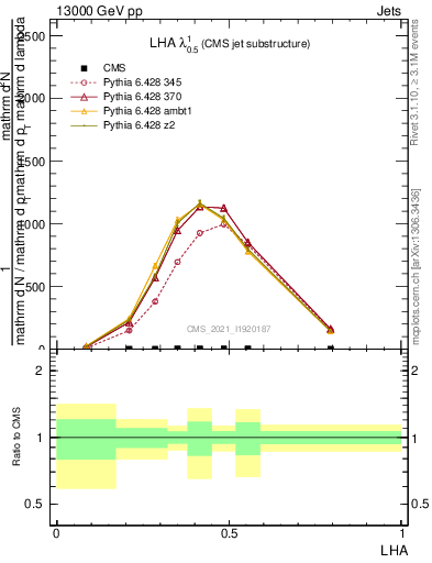 Plot of j.lha in 13000 GeV pp collisions