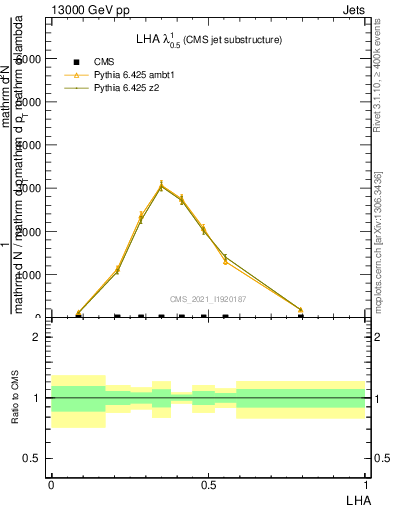 Plot of j.lha in 13000 GeV pp collisions