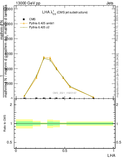 Plot of j.lha in 13000 GeV pp collisions