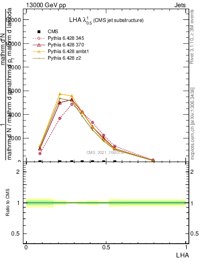 Plot of j.lha in 13000 GeV pp collisions