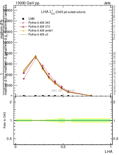 Plot of j.lha in 13000 GeV pp collisions