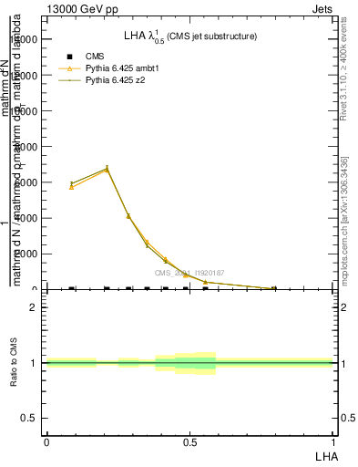 Plot of j.lha in 13000 GeV pp collisions