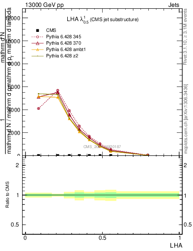 Plot of j.lha in 13000 GeV pp collisions