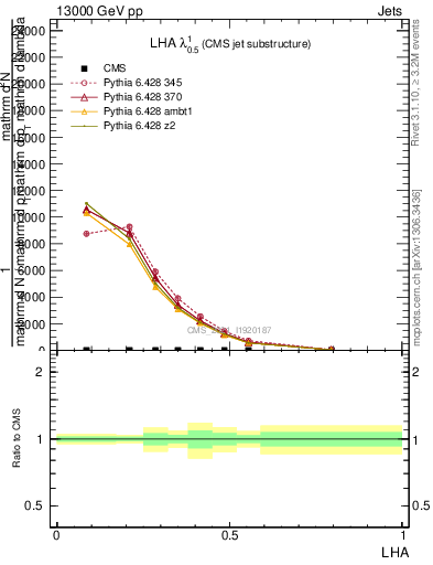 Plot of j.lha in 13000 GeV pp collisions