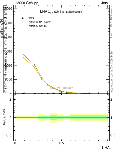 Plot of j.lha in 13000 GeV pp collisions