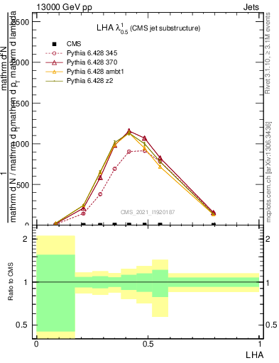 Plot of j.lha in 13000 GeV pp collisions