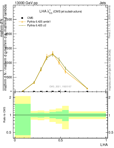 Plot of j.lha in 13000 GeV pp collisions