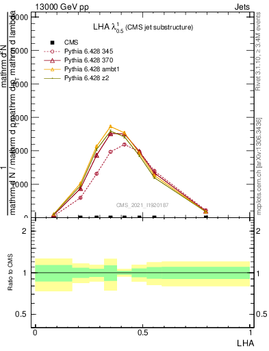 Plot of j.lha in 13000 GeV pp collisions