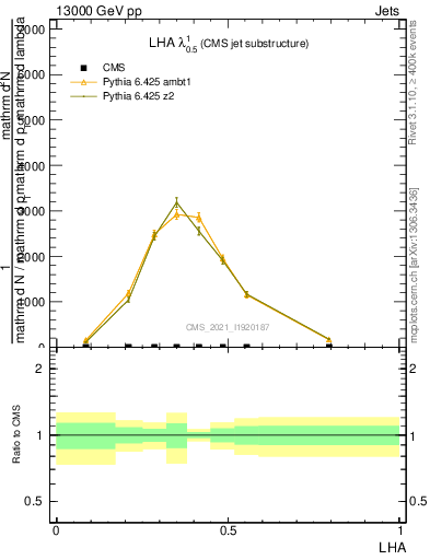 Plot of j.lha in 13000 GeV pp collisions