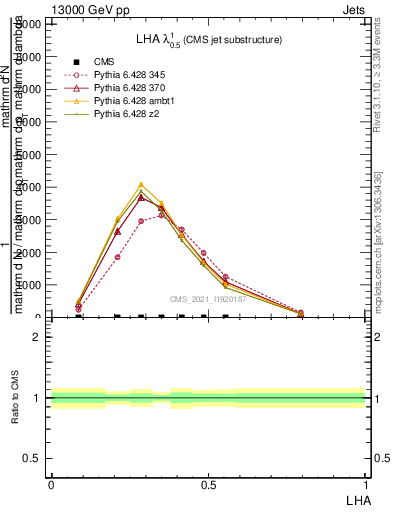 Plot of j.lha in 13000 GeV pp collisions