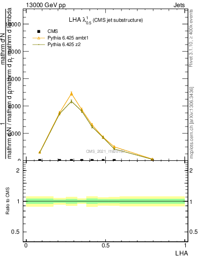 Plot of j.lha in 13000 GeV pp collisions