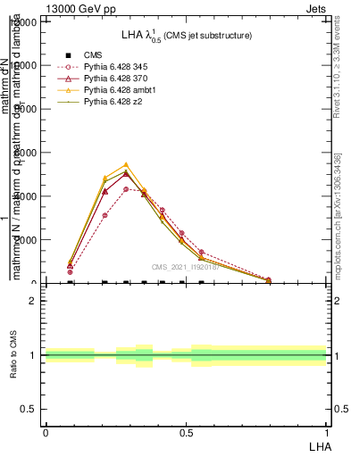 Plot of j.lha in 13000 GeV pp collisions