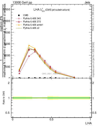 Plot of j.lha in 13000 GeV pp collisions