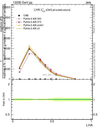 Plot of j.lha in 13000 GeV pp collisions