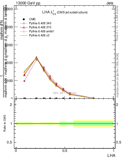 Plot of j.lha in 13000 GeV pp collisions