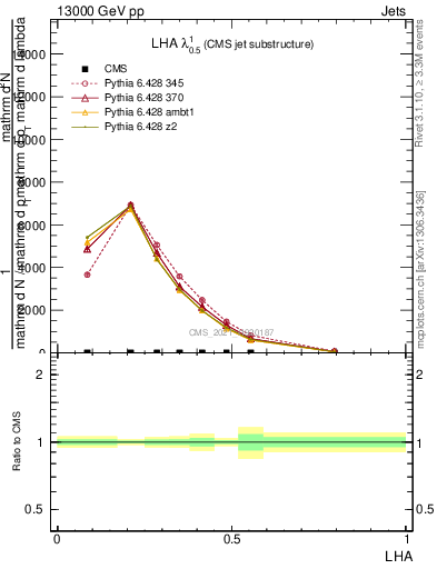 Plot of j.lha in 13000 GeV pp collisions