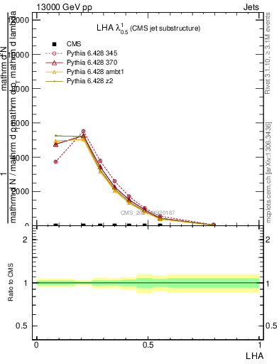 Plot of j.lha in 13000 GeV pp collisions