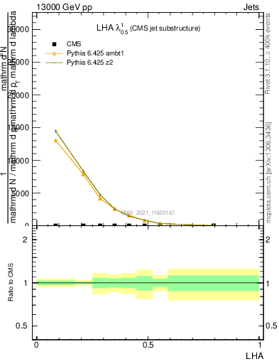 Plot of j.lha in 13000 GeV pp collisions