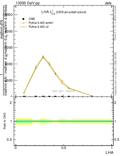 Plot of j.lha in 13000 GeV pp collisions