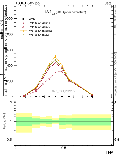 Plot of j.lha in 13000 GeV pp collisions