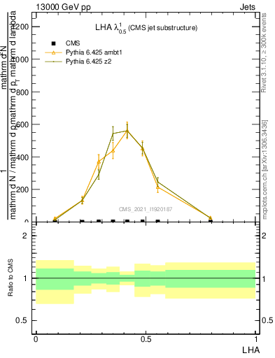 Plot of j.lha in 13000 GeV pp collisions