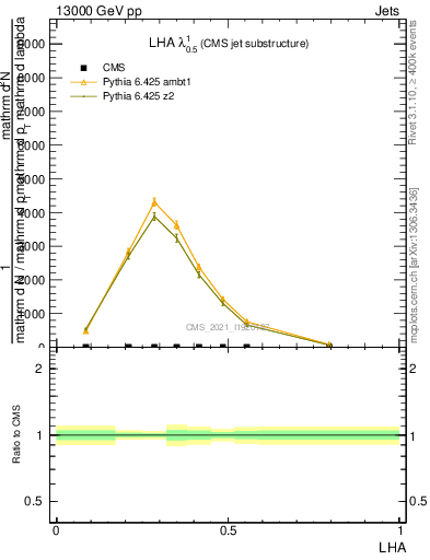 Plot of j.lha in 13000 GeV pp collisions