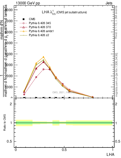 Plot of j.lha in 13000 GeV pp collisions