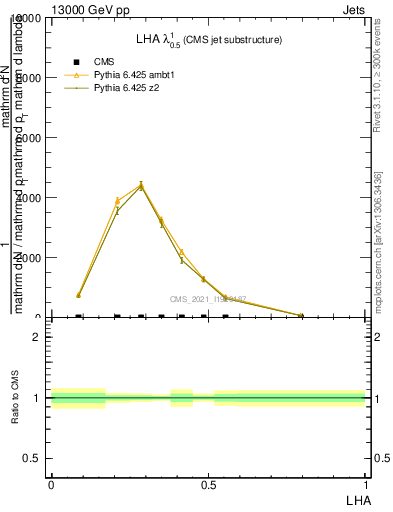 Plot of j.lha in 13000 GeV pp collisions