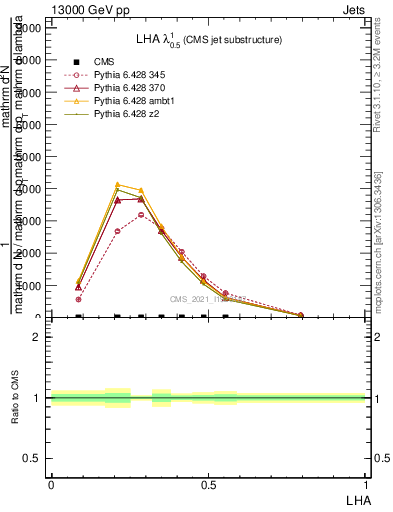 Plot of j.lha in 13000 GeV pp collisions