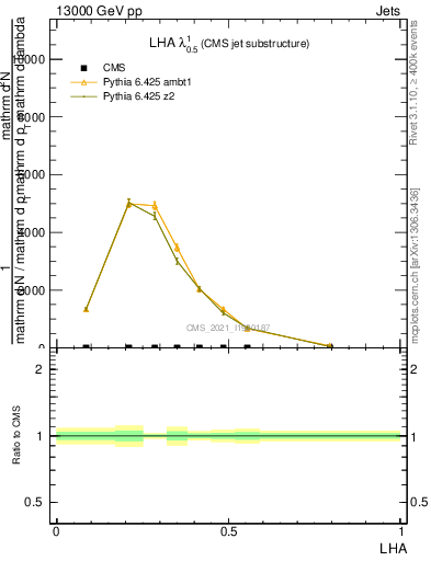 Plot of j.lha in 13000 GeV pp collisions