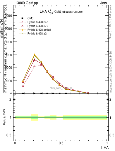 Plot of j.lha in 13000 GeV pp collisions