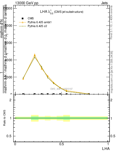 Plot of j.lha in 13000 GeV pp collisions