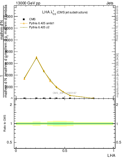 Plot of j.lha in 13000 GeV pp collisions