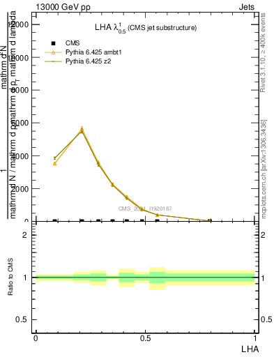 Plot of j.lha in 13000 GeV pp collisions