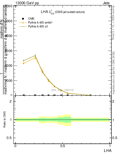 Plot of j.lha in 13000 GeV pp collisions