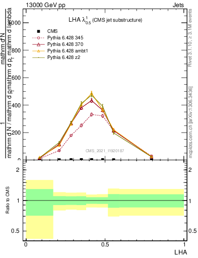 Plot of j.lha in 13000 GeV pp collisions