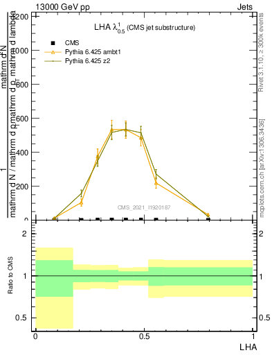 Plot of j.lha in 13000 GeV pp collisions