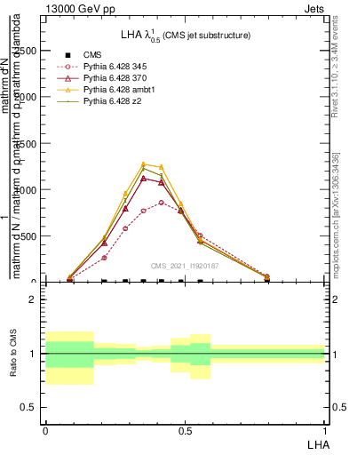 Plot of j.lha in 13000 GeV pp collisions