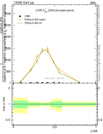 Plot of j.lha in 13000 GeV pp collisions