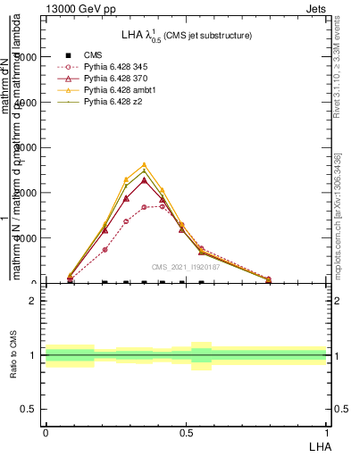 Plot of j.lha in 13000 GeV pp collisions