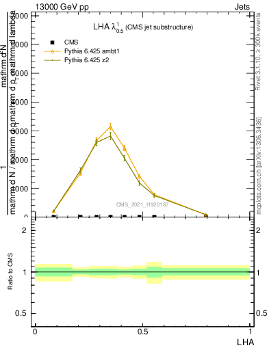 Plot of j.lha in 13000 GeV pp collisions