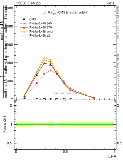 Plot of j.lha in 13000 GeV pp collisions